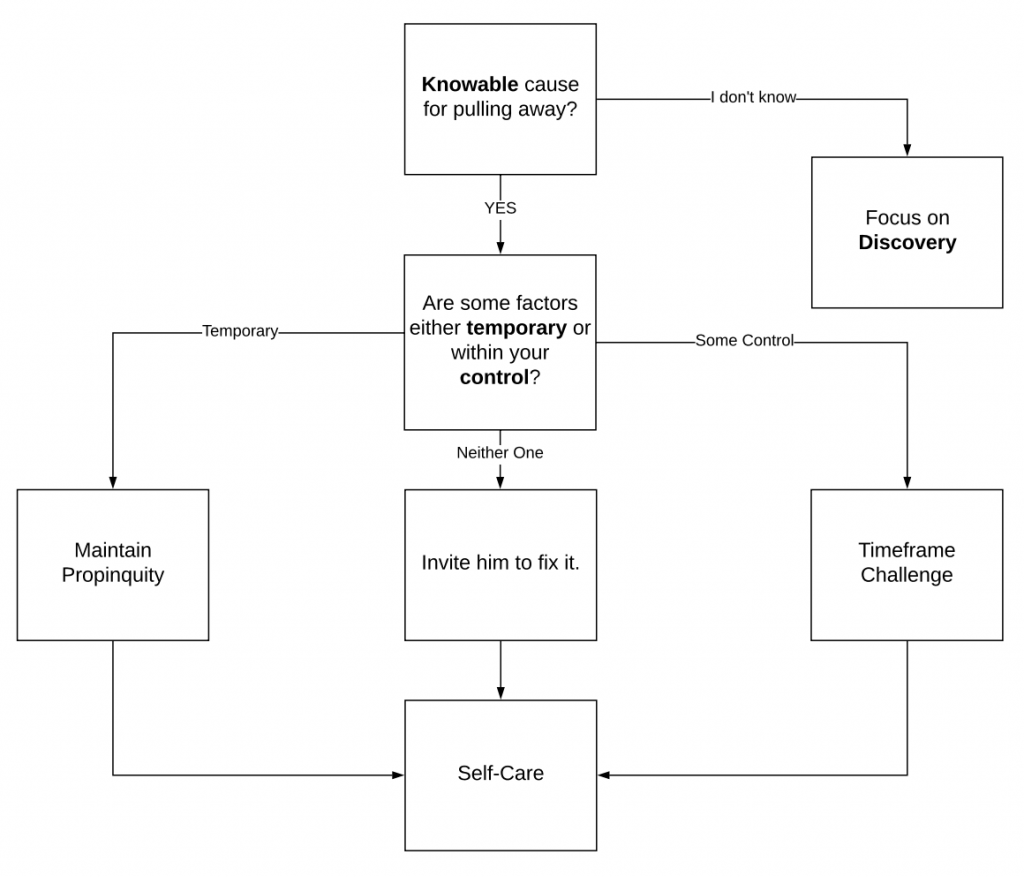 Self Care Flow Chart